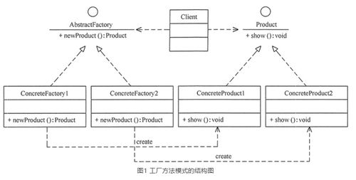 設計模式中的創建型模式 原型模型、工廠方法模式與抽象工廠模式在信息系統集成服務中的應用