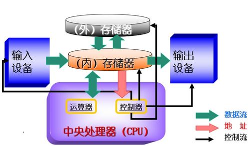 計(jì)算機(jī)的基本組成、工作原理及系統(tǒng)服務(wù)